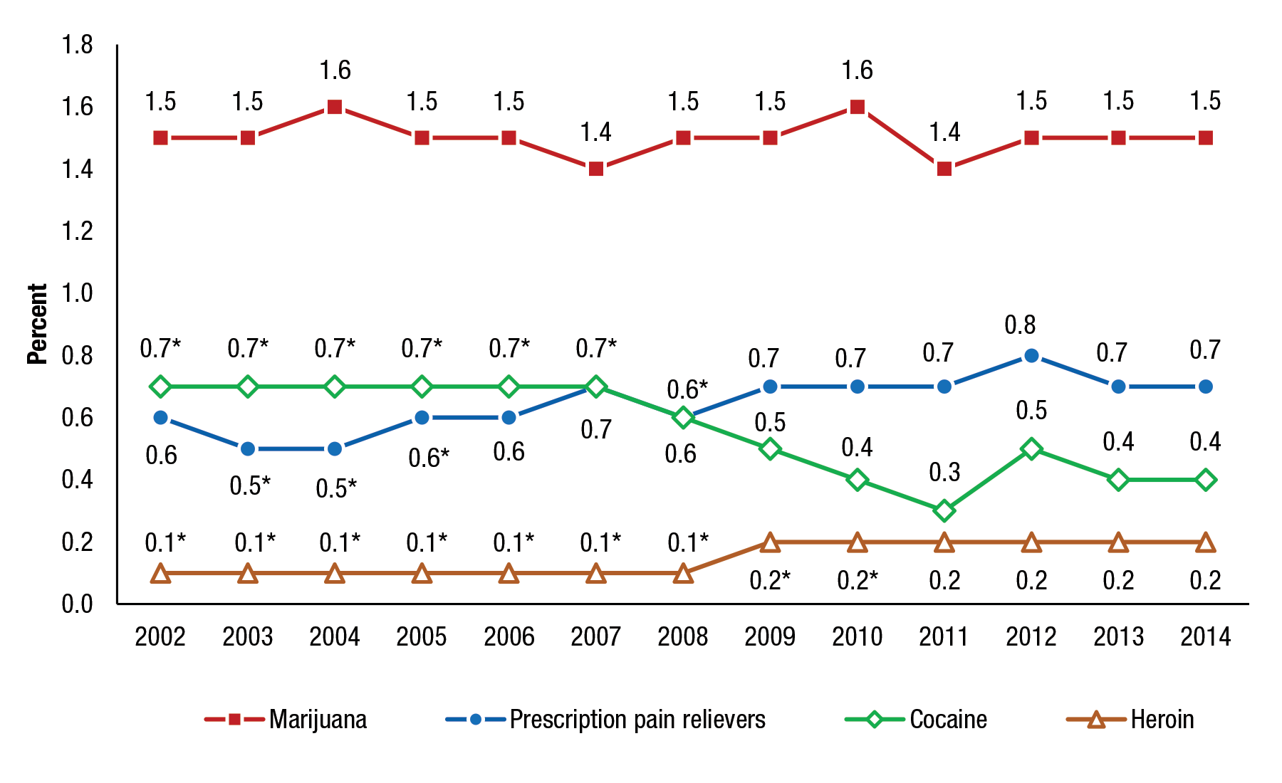 Figure 4 displays a line graph that shows trends in substance use disorder (SUD) in the past year among adults aged 18 or older, by selected types of substances, for 2002 to 2014. The percentages of adults who had past year marijuana use disorder were 1.5 percent in 2002, 1.5 percent in 2003, 1.6 percent in 2004, 1.5 percent in 2005, 1.5 percent in 2006, 1.4 percent in 2007, 1.5 percent in 2008, 1.5 percent in 2009, 1.6 percent in 2010, 1.4 percent in 2011, 1.5 percent in 2012, 1.5 percent in 2013, and 1.5 percent in 2014. The percentages of adults who had past year prescription pain reliever use disorder were 0.6 percent in 2002, 0.5 percent in 2003, 0.5 percent in 2004, 0.6 percent in 2005, 0.6 percent in 2006, 0.7 percent in 2007, 0.6 percent in 2008, 0.7 percent in 2009, 0.7 percent in 2010, 0.7 percent in 2011, 0.8 percent in 2012, 0.7 percent in 2013, and 0.7 percent in 2014. The difference between the percentages for 2003 through 2005 and the percentage for 2014 was statistically significant at the .05 level. The percentages of adults who had past year cocaine use disorder were 0.7 percent in 2002, 0.7 percent in 2003, 0.7 percent in 2004, 0.7 percent in 2005, 0.7 percent in 2006, 0.7 percent in 2007, 0.6 percent in 2008, 0.5 percent in 2009, 0.4 percent in 2010, 0.3 percent in 2011, 0.5 percent in 2012, 0.4 percent in 2013, and 0.4 percent in 2014. The difference between the percentages for 2002 through 2008 and the percentage for 2014 was statistically significant at the .05 level. The percentages of adults who had past year heroin use disorder were 0.1 percent in 2002, 0.1 percent in 2003, 0.1 percent in 2004, 0.1 percent in 2005, 0.1 percent in 2006, 0.1 percent in 2007, 0.1 percent in 2008, 0.2 percent in 2009, 0.2 percent in 2010, 0.2 percent in 2011, 0.2 percent in 2012, 0.2 percent in 2013, and 0.2 percent in 2014. The difference between the percentages for 2002 through 2010 and the percentage for 2014 was statistically significant at the .05 level.