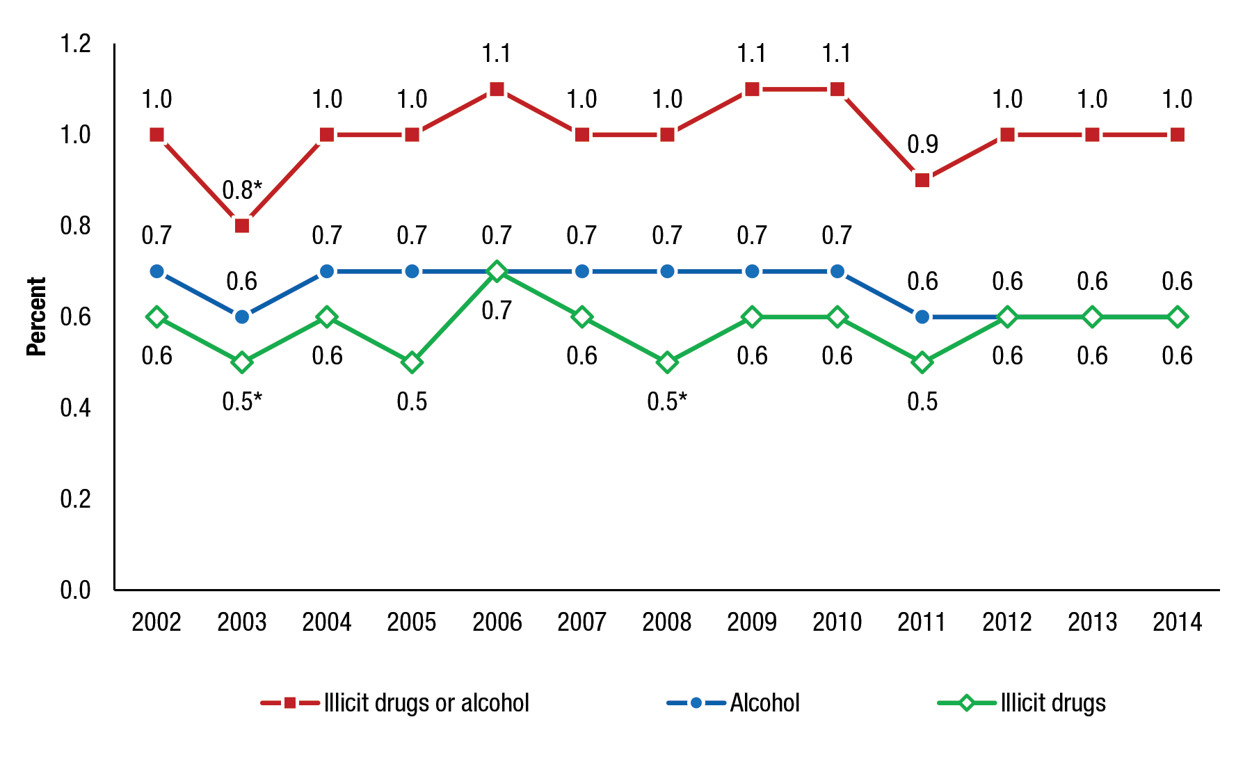 Figure 5 displays a line graph that shows trends in receipt of substance use treatment at a specialty facility in the past year among adults aged 18 or older, for 2002 to 2014. The percentages of adults aged 18 or older who received treatment for illicit drug use disorder were 0.6 percent in 2002, 0.5 percent in 2003, 0.6 percent in 2004, 0.5 percent in 2005, 0.7 percent in 2006, 0.6 percent in 2007, 0.5 percent in 2008, 0.6 percent in 2009, 0.6 percent in 2010, 0.5 percent in 2011, 0.6 percent in 2012, 0.6 percent in 2013, and 0.6 percent in 2014. The difference between the percentages for 2003 and 2008 and the percentage for 2014 was statistically significant at the .05 level. The percentages of adults aged 18 or older who received treatment for alcohol use disorder were 0.7 percent in 2002, 0.6 percent in 2003, 0.7 percent in 2004, 0.7 percent in 2005, 0.7 percent in 2006, 0.7 percent in 2007, 0.7 percent in 2008, 0.7 percent in 2009, 0.7 percent in 2010, 0.6 percent in 2011, 0.6 percent in 2012, 0.6 percent in 2013, and 0.6 percent in 2014. The percentages of adults aged 18 or older who received treatment for illicit drug or alcohol use disorder were 1.0 percent in 2002, 0.8 percent in 2003, 1.0 percent in 2004, 1.0 percent in 2005, 1.1 percent in 2006, 1.0 percent in 2007, 1.0 percent in 2008, 1.1 percent in 2009, 1.1 percent in 2010, 0.9 percent in 2011, 1.0 percent in 2012, 1.0 percent in 2013, and 1.0 percent in 2014. The difference between the percentage for 2003 and the percentage for 2014 was statistically significant at the .05 level.