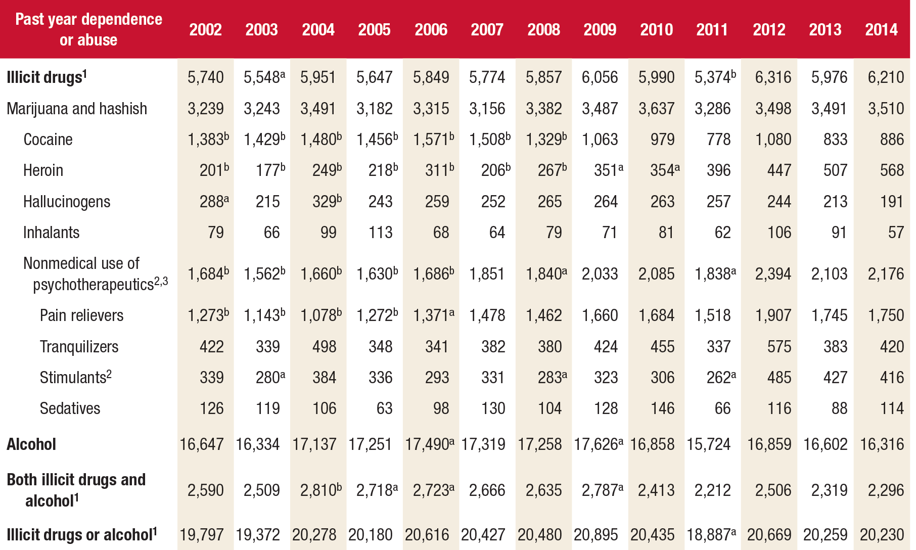 This is table shows Substance dependence or abuse for specific substances in the past year among adults aged 18 or older: numbers in thousands, 2002 to 2014 . If you would like someone from our staff to read the numbers on this graph or table image to you, please call 240-276-1250.