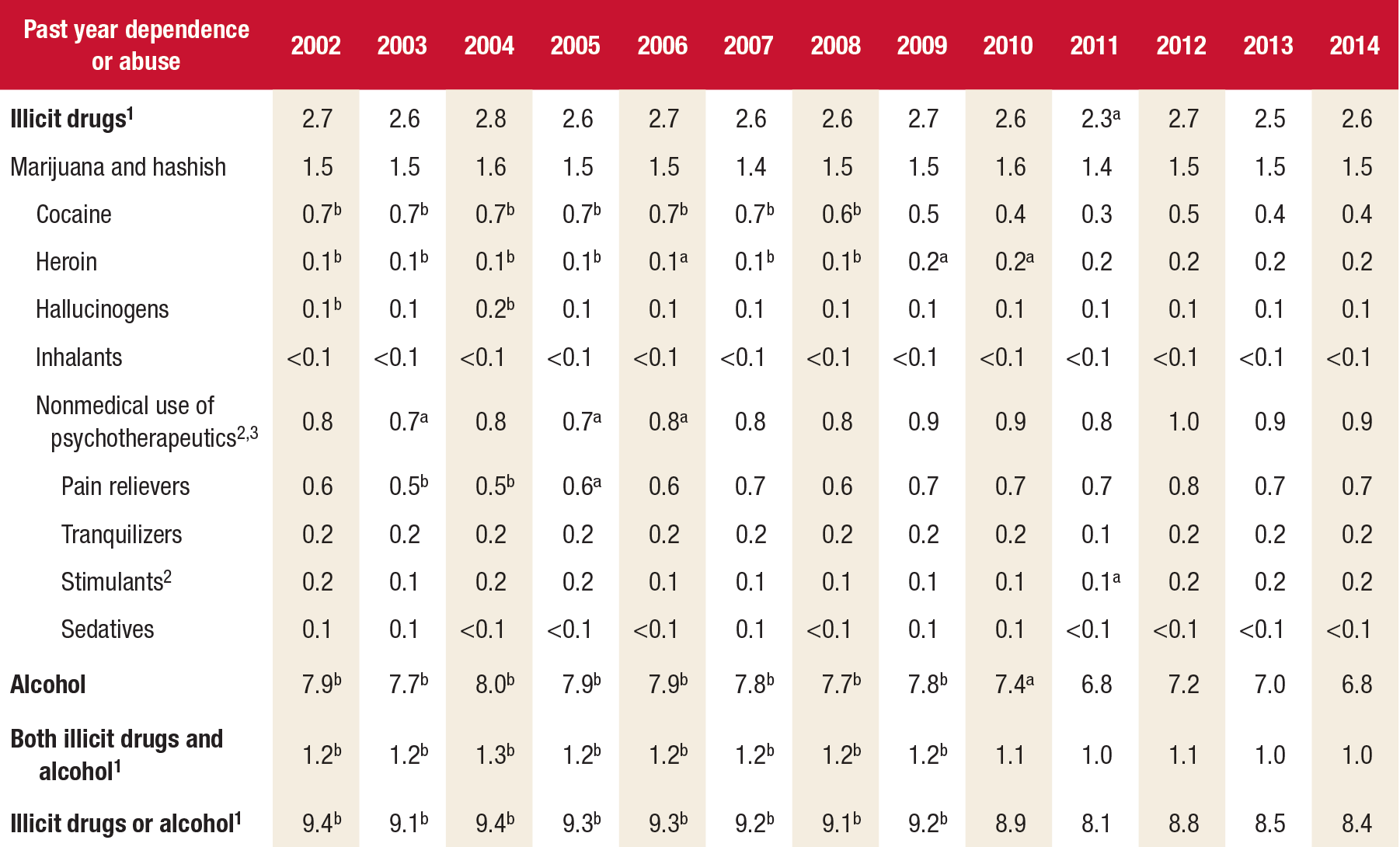 This is table shows Substance dependence or abuse for specific substances in the past year among adults aged 18 or older: percentages, 2002 to 2014. If you would like someone from our staff to read the numbers on this graph or table image to you, please call 240-276-1250.