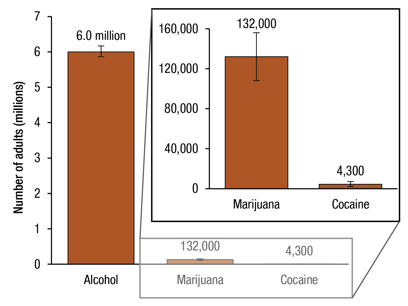 Figure 1 displays a bar graph that shows annual averages of the number of adults aged 65 or older who used alcohol, marijuana, or cocaine on an average day, for 2007 to 2014. An average of 6 million adults aged 65 or older used alcohol on an average day. An average of 132,000 adults aged 65 or older used marijuana on an average day. An average of 4,300 adults aged 65 or older used cocaine on an average day. 