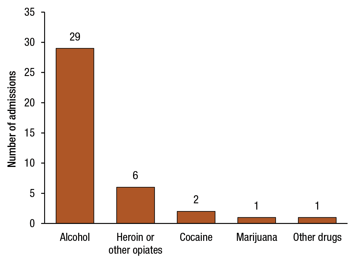 Figure 2 displays a bar graph that shows the number of adults aged 65 or older who were admitted to publicly funded substance abuse treatment facilities on an average day, by primary substance of use, for 2012. Alcohol was the primary substance of use for 29 adults aged 65 or older. Heroin or other opiates were the primary substance of use for 6 adults aged 65 or older. Cocaine was the primary substance of use for 2 adults aged 65 or older. Marijuana was the primary substance of use for 1 adult aged 65 or older. Other drugs were the primary substance of use for 1 adult aged 65 or older.  