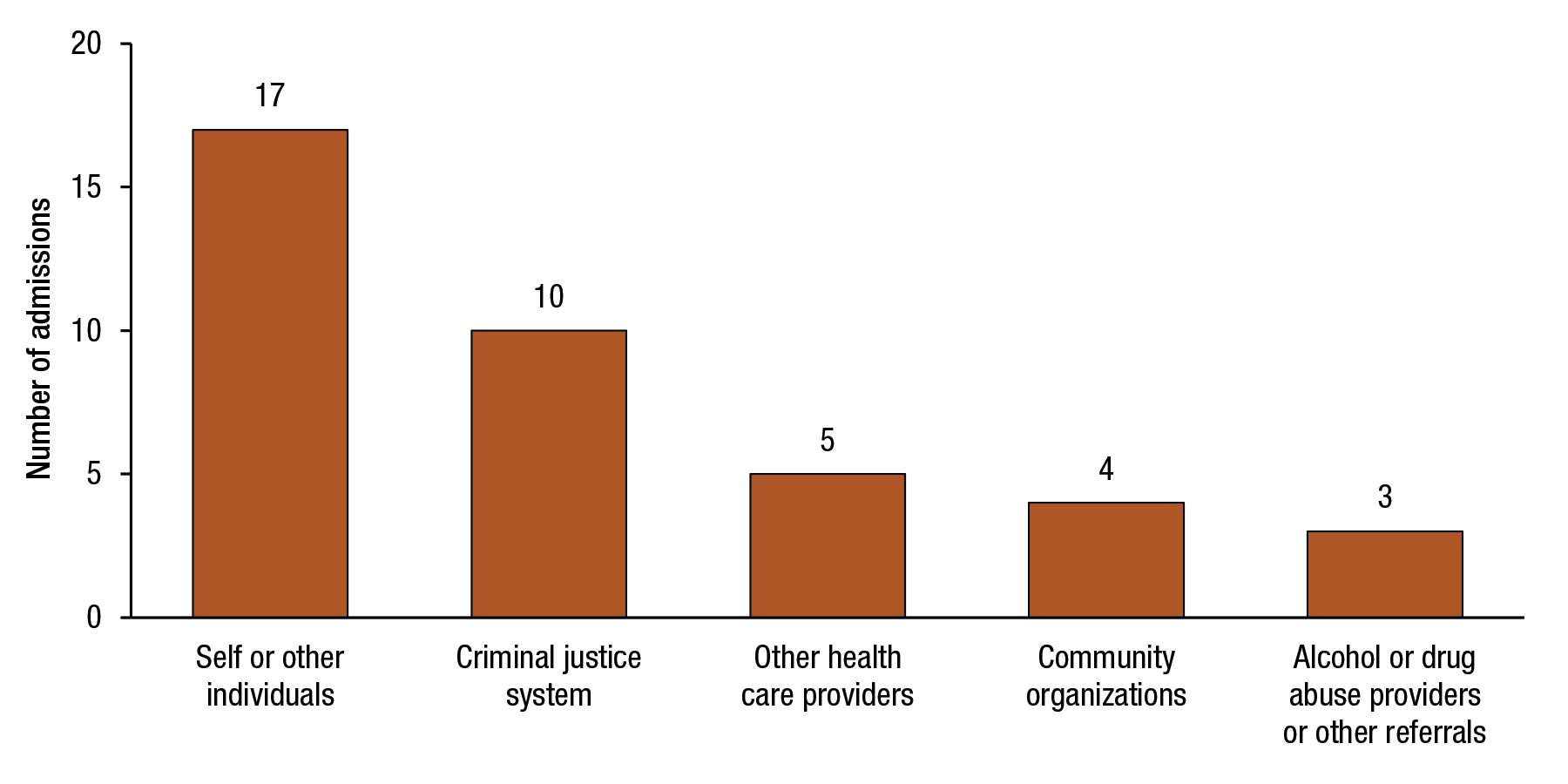  Figure 3 displays a bar graph that shows the number of adults aged 65 or older who were admitted to publicly funded substance abuse treatment facilities on an average day, by principal source of referral, for 2012. For 17 adults aged 65 or older, the principal referral source was themselves or other individuals. For 10 adults aged 65 or older, the principal referral source was the criminal justice system. For 5 adults aged 65 or older, the principal referral source was other health care providers. For 4 adults aged 65 or older, the principal referral source was community organizations. For 3 adults aged 65 or older, the principal referral source was alcohol or drug abuse providers or other referrals. 