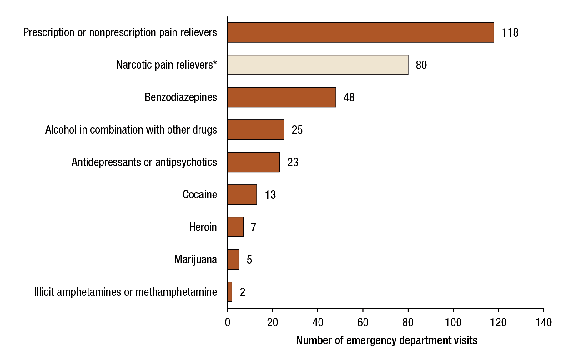 Figure 4 displays a bar graph that shows the number of emergency department (ED) visits for drug misuse on an average day for patients aged 65 or older, by selected types of drugs, for 2011. The number of ED visits for prescription or nonprescription pain relievers was 118. The number of ED visits for narcotic pain relievers was 80. Narcotic pain relievers are a subset of prescription or nonprescription pain relievers. The number of ED visits for benzodiazepines was 48. The number of ED visits for alcohol in combination with other drugs was 25. The number of ED visits for antidepressants or antipsychotics was 24. The number of ED visits for cocaine was 13. The number of ED visits for heroin was 7. The number of ED visits for marijuana was 5. The number of ED visits for illicit amphetamines or methamphetamine was 2. 
