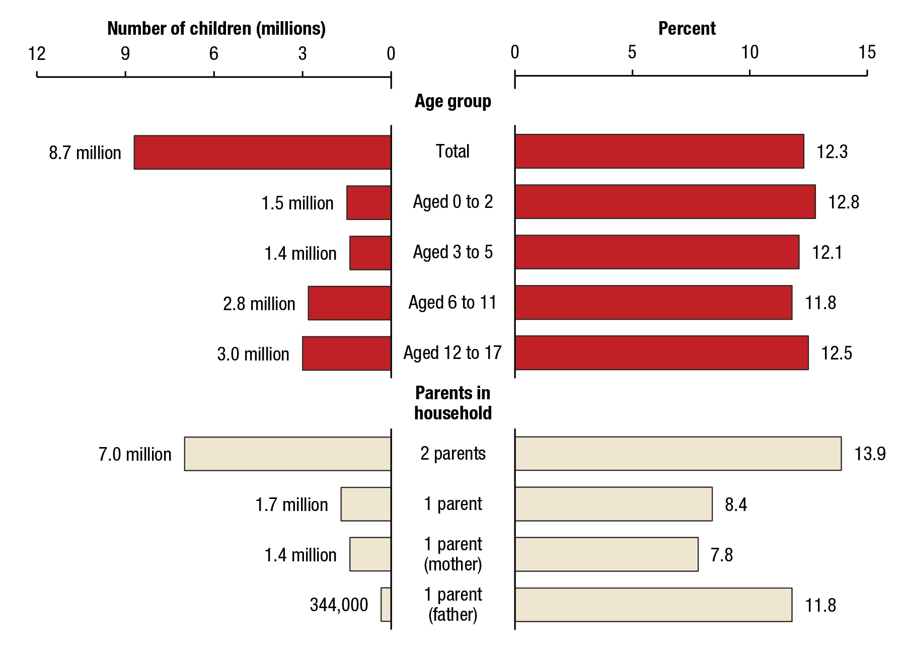 Figure 1 is a butterfly bar graph displaying the number and percentage of children aged 17 or younger living with at least one parent with a past year substance use disorder, by age group and household composition, for 2009 to 2014. The total number of children aged 17 or younger who lived with at least one parent with a past year substance use disorder was 8.7 million (12.3 percent). Of the total, 1.5 million (12.8 percent) children were aged 0 to 2, 1.4 million (12.1 percent) were aged 3 to 5, 2.8 million (11.8 percent) were aged 6 to 11, and 3.0 million (12.5 percent) were aged 12 to 17. Of the children aged 17 or younger who lived with at least one parent with a past year substance use disorder, 7.0 million (13.9 percent) had two parents in the household, 1.7 million (8.4 percent) had one parent in the household, 1.4 million (7.8 percent) had one parent, a mother, in the household, and 344,000 (11.8 percent) had one parent, a father, in the household.