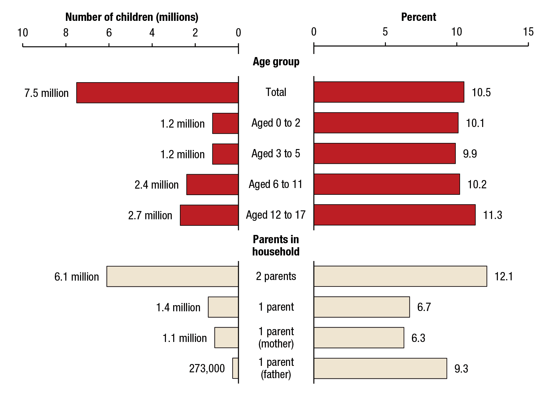 Figure 2 is a butterfly bar graph displaying the number and percentage of children aged 17 or younger living with at least one parent with a past year alcohol use disorder, by age group and household composition, for 2009 to 2014. The total number of children aged 17 or younger who lived with at least one parent with a past year alcohol use disorder was 7.5 million (10.5 percent). Of the total, 1.2 million (10.1 percent) children were aged 0 to 2, 1.2 million (9.9 percent) were aged 3 to 5, 2.4 million (10.2 percent) were aged 6 to 11, and 2.7 million (11.3 percent) were aged 12 to 17. Of the children aged 17 or younger who lived with at least one parent with a past year alcohol use disorder, 6.1 million (12.1 percent) had two parents in the household, 1.4 million (6.7 percent) had one parent in the household, 1.1 million (6.3 percent) had one parent, a mother, in the household, and 273,000 (9.3 percent) had one parent, a father, in the household.
