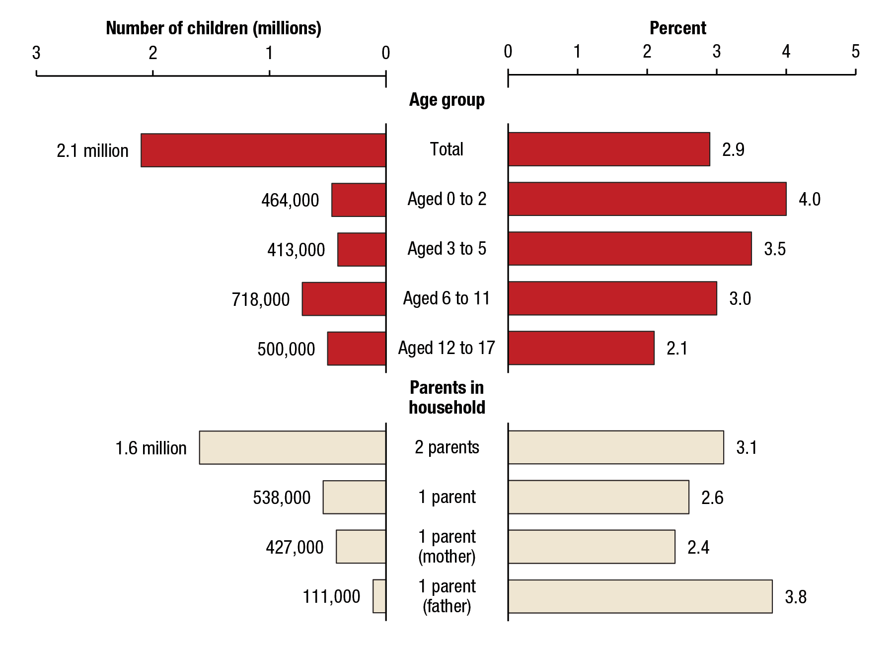 Figure 3 is a butterfly bar graph displaying the number and percentage of children aged 17 or younger living with at least one parent with a past year illicit drug use disorder, by age group and household composition, for 2009 to 2014. The total number of children aged 17 or younger who lived with at least one parent with a past year illicit drug use disorder was 2.1 million (2.9 percent). Of the total, 464,000 (4.0 percent) children were aged 0 to 2, 413,000 (3.5 percent) were aged 3 to 5, 718,000 (3.0 percent) were aged 6 to 11, and 500,000 (2.1 percent) were aged 12 to 17. Of the children aged 17 or younger who lived with at least one parent with a past year illicit drug use disorder, 1.6 million (3.1 percent) had two parents in the household, 538,000 (2.6 percent) had one parent in the household, 427,000 (2.4 percent) had one parent, a mother, in the household, and 111,000 (3.8 percent) had one parent, a father, in the household.