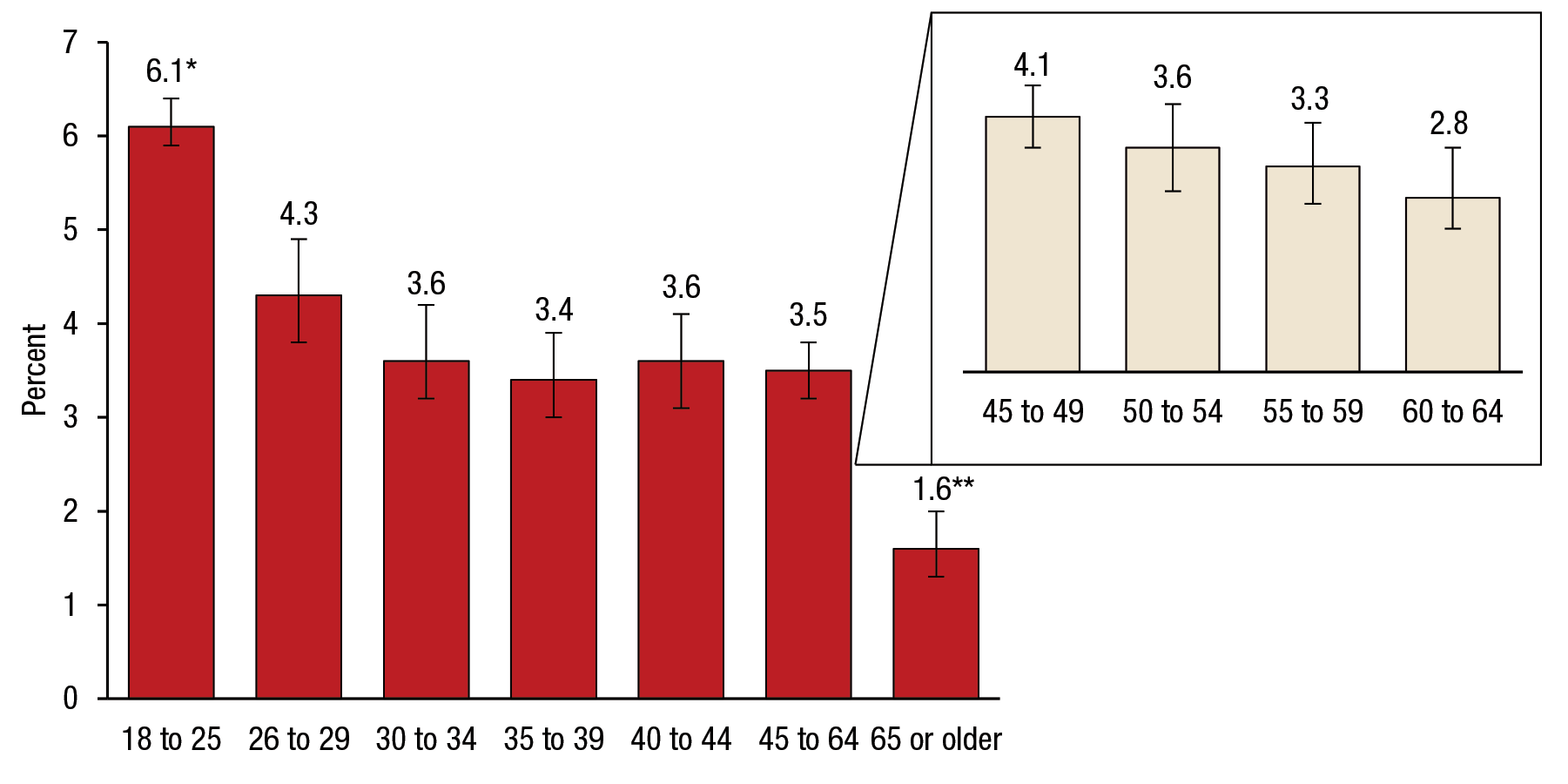 Figure 2 is a bar graph that shows annual averages of suicidal thoughts in the past year among males, by age group, for 2009 to 2014. Of males aged 18 to 25, 6.1 percent had suicidal thoughts in the past year (confidence interval [CI] 5.9–6.4). Of males aged 26 to 29, 4.3 percent had suicidal thoughts in the past year (CI 3.8–4.9). Of males aged 30 to 34, 3.6 percent had suicidal thoughts in the past year (CI 3.2–4.2). Of males aged 35 to 39, 3.4 percent had suicidal thoughts in the past year (CI 3.0–3.9). Of males aged 40 to 44, 3.6 percent had suicidal thoughts in the past year (CI 3.1–4.1). Of males aged 45 to 64, 3.5 percent had suicidal thoughts in the past year (CI 3.2–3.8). Of males aged 45 to 49, 4.1 percent had suicidal thoughts in the past year (CI 3.6–4.6). Of males aged 50 to 54, 3.6 percent had suicidal thoughts in the past year (CI 2.9–4.3). Of males aged 55 to 59, 3.3 percent had suicidal thoughts in the past year (CI 2.7–4.0). Of males aged 60 to 64, 2.8 percent had suicidal thoughts in the past year (CI 2.3–3.6). Of males aged 65 or older, 1.6 percent had suicidal thoughts in the past year (CI 1.3–2.0). 