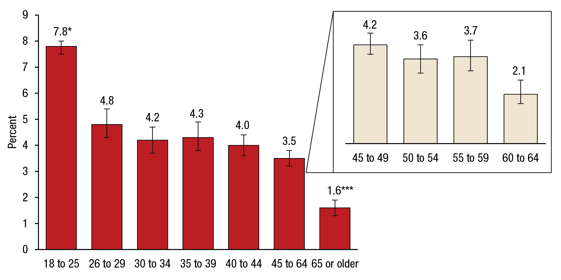 Figure 3 is a bar graph that shows annual averages of suicidal thoughts in the past year among females, by age group, for 2009 to 2014. Of females aged 18 to 25, 7.8 percent had suicidal thoughts in the past year (confidence interval [CI] 7.5–8.0). Of females aged 26 to 29, 4.8 percent had suicidal thoughts in the past year (CI 4.3–5.4). Of females aged 30 to 34, 4.2 percent had suicidal thoughts in the past year (CI 3.7–4.7). Of females aged 35 to 39, 4.3 percent had suicidal thoughts in the past year (CI 3.8–4.9). Of females aged 40 to 44, 4.0 percent had suicidal thoughts in the past year (CI 3.6–4.4). Of females aged 45 to 64, 3.5 percent had suicidal thoughts in the past year (CI 3.2–3.8). Of females aged 45 to 49, 4.2 percent had suicidal thoughts in the past year (CI 3.8–4.7). Of females aged 50 to 54, 3.6 percent had suicidal thoughts in the past year (CI 3.0–4.2). Of females aged 55 to 59, 3.7 percent had suicidal thoughts in the past year (CI 3.1–4.4). Of females aged 60 to 64, 2.1 percent had suicidal thoughts in the past year (CI 1.7–2.7). Of females aged 65 or older, 1.6 percent had suicidal thoughts in the past year (CI 1.3–1.9).   In Figures 2 and 3, the estimates for young adults aged 18 to 25 are significantly higher than estimates for all other age groups at the .05 level. The estimate for males aged 65 or older is significantly lower than estimates for all other age groups at the .05 level. The estimate for females aged 65 or older is significantly lower than estimates for all other age groups at the .05 level, except females aged 60 to 64.