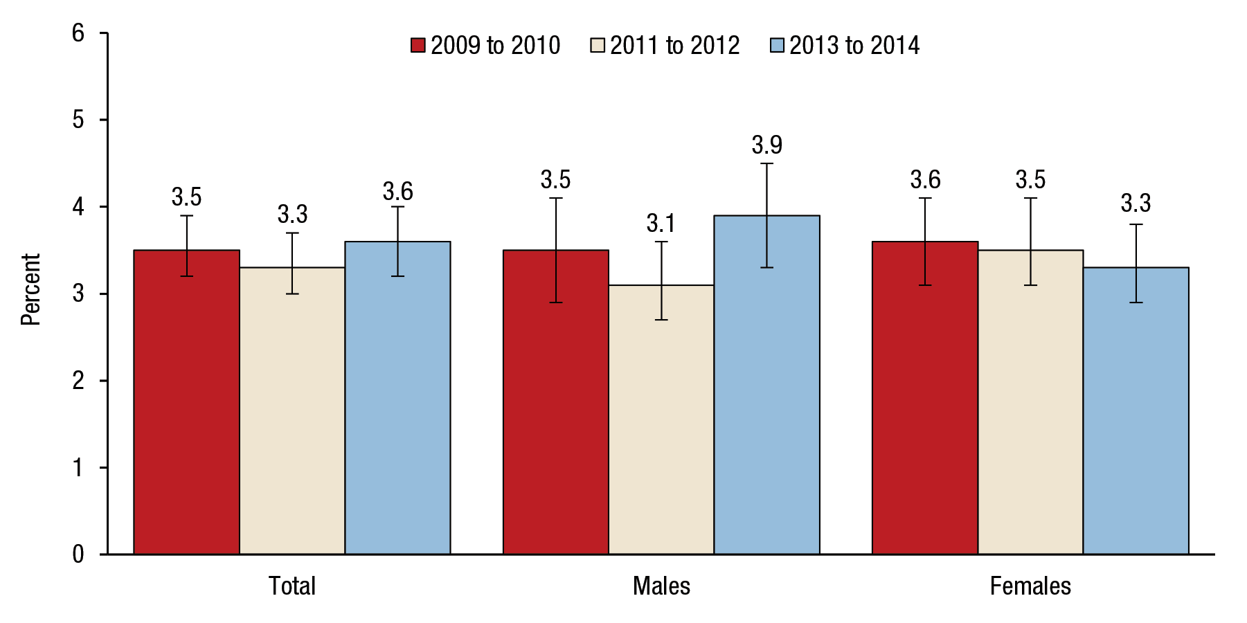 Figure 4 is a bar graph that shows trends in suicidal thoughts in the past year among adults aged 45 to 64, by gender, for 2009 to 2010, 2011 to 2012, and 2013 to 2014. For all adults aged 45 to 64, 3.5 percent had suicidal thoughts in 2009 to 2010 (confidence interval [CI] 3.2–3.9), 3.3 percent had suicidal thoughts in 2011 to 2012 (CI 3.0–3.7), and 3.6 percent had suicidal thoughts in 2013 to 2014 (CI 3.2–4.0). For males aged 45 to 64, 3.5 percent had suicidal thoughts in 2009 to 2010 (CI 2.9–4.1), 3.1 percent had suicidal thoughts in 2011 to 2012 (CI 2.7–3.6), and 3.9 percent had suicidal thoughts in 2013 to 2014 (CI 3.3–4.5). For females aged 45 to 64, 3.6 percent had suicidal thoughts in 2009 to 2010 (CI 3.1–4.1), 3.5 percent had suicidal thoughts in 2011 to 2012 (CI 3.1–4.1), and 3.3 percent had suicidal thoughts in 2013 to 2014 (CI 2.9–3.8). 