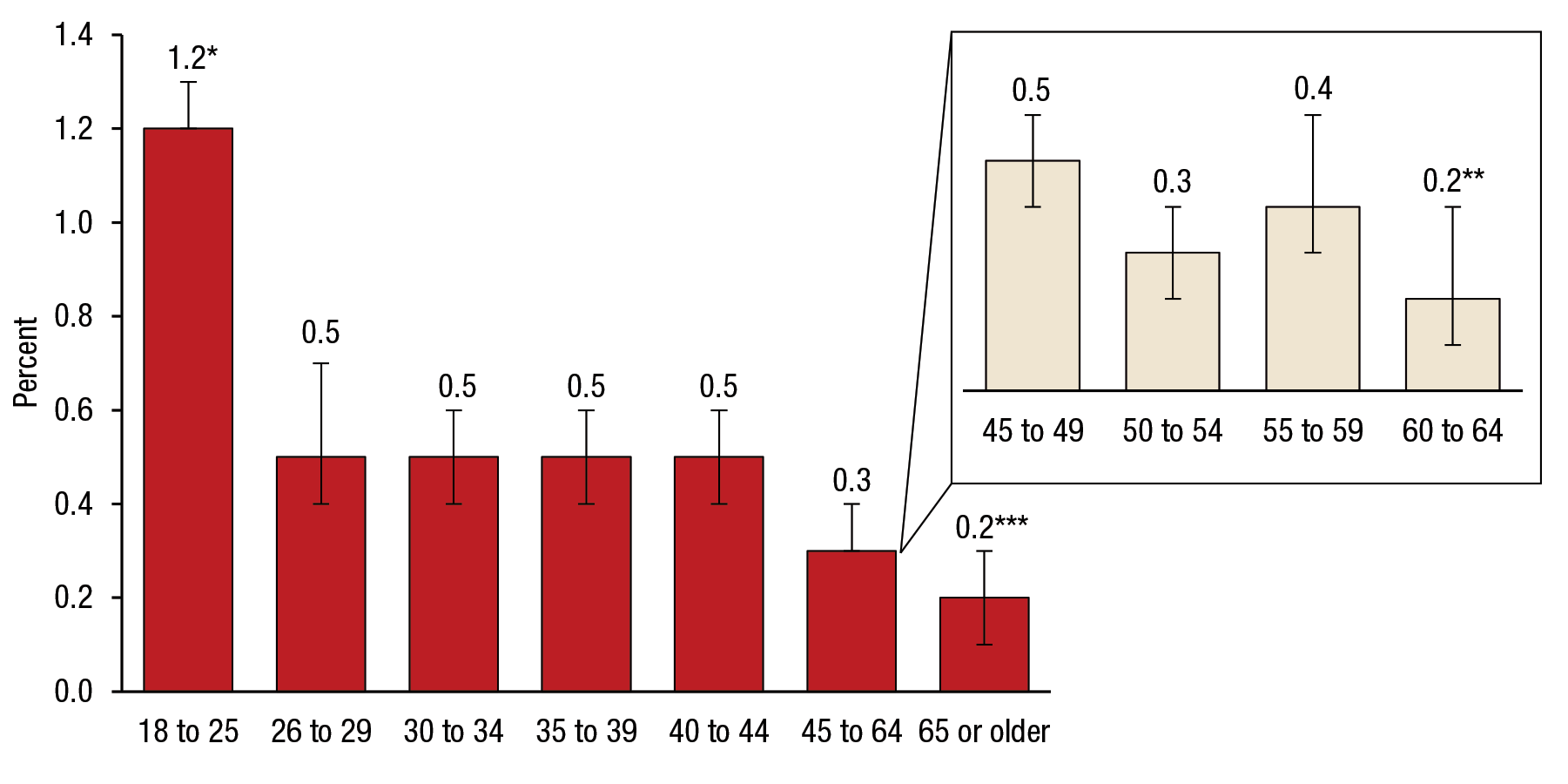 Figure 5 is a bar graph that shows the percentages of suicide attempts in the past year, by age group, for 2009 to 2014. The percentage of young adults aged 18 to 25 who had a past year suicide attempt was 1.2 percent (confidence interval [CI] 1.2–1.3). The percentage of adults aged 26 to 29 who had a past year suicide attempt was 0.5 percent (CI 0.4–0.7). The percentage of adults aged 30 to 34 who had a past year suicide attempt was 0.5 percent (CI 0.4–0.6). The percentage of adults aged 35 to 39 who had a past year suicide attempt was 0.5 percent (CI 0.4–0.6). The percentage of adults aged 40 to 44 who had a past year suicide attempt was 0.5 percent (CI 0.4–0.6). The percentage of adults aged 45 to 64 who had a past year suicide attempt was 0.3 percent (CI 0.3–0.4). The percentage of adults aged 45 to 49 who had a past year suicide attempt was 0.5 percent (CI 0.4–0.6). The percentage of adults aged 50 to 54 who had a past year suicide attempt was 0.3 percent (CI 0.2–0.4). The percentage of adults aged 55 to 59 who had a past year suicide attempt was 0.4 percent (CI 0.3–0.6). The percentage of adults aged 60 to 64 who had a past year suicide attempt was 0.2 percent (CI 0.1–0.4). The percentage of adults aged 65 or older who had a past year suicide attempt was 0.2 percent (CI 0.1–0.3). The estimate for young adults aged 18 to 25 is significantly higher than estimates for all other age groups at the .05 level. The estimate for adults aged 60 to 64 is significantly lower than estimates for all other age groups at the .05 level, except adults aged 50 to 54, 55 to 59, and 65 or older. The estimate for adults aged 65 or older is significantly lower than estimates for all other age groups at the .05 level, except adults aged 50 to 54 and 60 to 64.