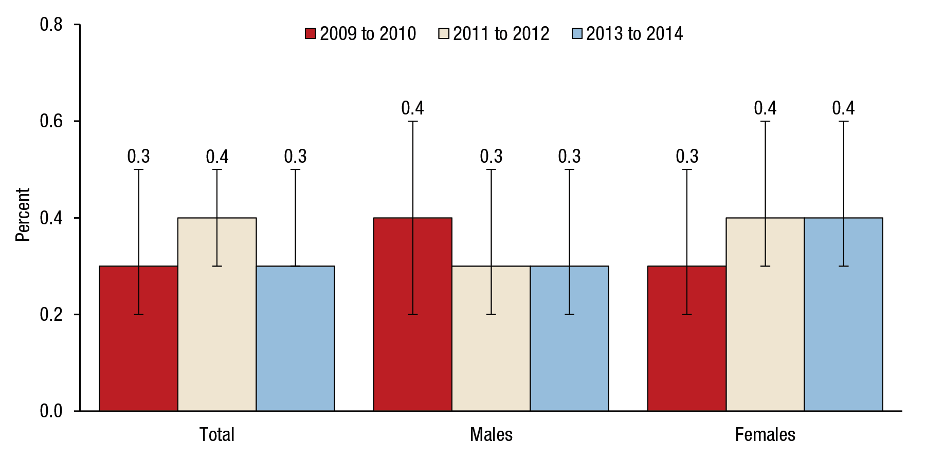  Figure 6 is a bar graph that shows trends in suicide attempts in the past year among adults aged 45 to 64, by gender, for 2009 to 2010, 2011 to 2012, and 2013 to 2014. For all adults aged 45 to 64, 0.3 percent attempted suicide in 2009 to 2010 (confidence interval [CI] 0.2–0.5), 0.4 percent attempted suicide in 2011 to 2012 (CI 0.3–0.5), and 0.3 percent attempted suicide in 2013 to 2014 (CI 0.3–0.5). For males aged 45 to 64, 0.4 percent attempted suicide in 2009 to 2010 (CI 0.2–0.6), 0.3 percent attempted suicide in 2011 to 2012 (CI 0.2–0.5), and 0.3 percent attempted suicide in 2013 to 2014 (CI 0.2–0.5). For females aged 45 to 64, 0.3 percent attempted suicide in 2009 to 2010 (CI 0.2–0.5), 0.4 percent attempted suicide in 2011 to 2012 (CI 0.3–0.6), and 0.4 percent attempted suicide in 2013 to 2014 (CI 0.3–0.6).