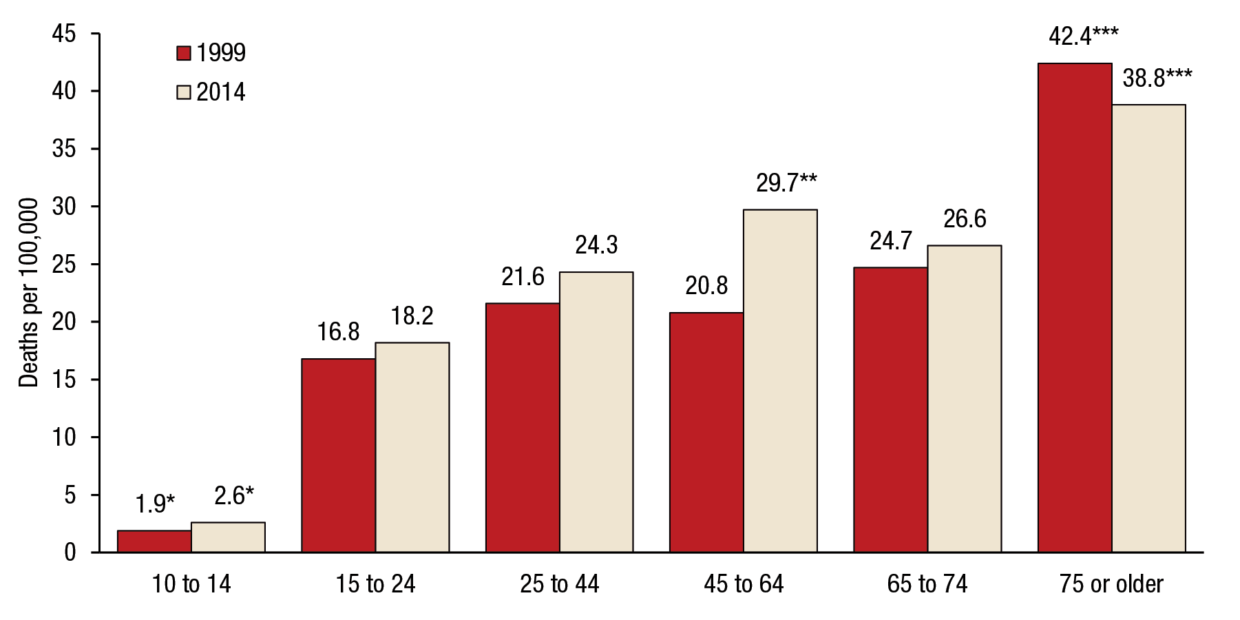 Figure 8 is a bar graph that shows trends in suicide rates among males, by age group, for the United States, for 1999 and 2014. For males aged 10 to 14, the suicide rate was 1.9 deaths per 100,000 in 1999 and 2.6 percent in 2014. For males aged 15 to 24, the suicide rate was 16.8 percent in 1999 and 18.2 percent in 2014. For males aged 25 to 44, the suicide rate was 21.6 percent in 1999 and 24.3 percent in 2014. For males aged 45 to 64, the suicide rate was 20.8 percent in 1999 and 29.7 percent in 2014. For males aged 65 to 74, the suicide rate was 24.7 percent in 1999 and 26.6 percent in 2014. For males aged 75 or older, the suicide rate was 42.4 percent in 1999 and 38.8 percent in 2014. Estimates for youths aged 10 to 14 are significantly lower than estimates for all other age groups at the .05 level. The estimate for adults aged 45 to 64 is significantly higher than estimates for all other age groups at the .05 level, except adults aged 75 or older. Estimates for adults aged 75 or older are significantly higher than estimates for all other age groups at the .05 level.