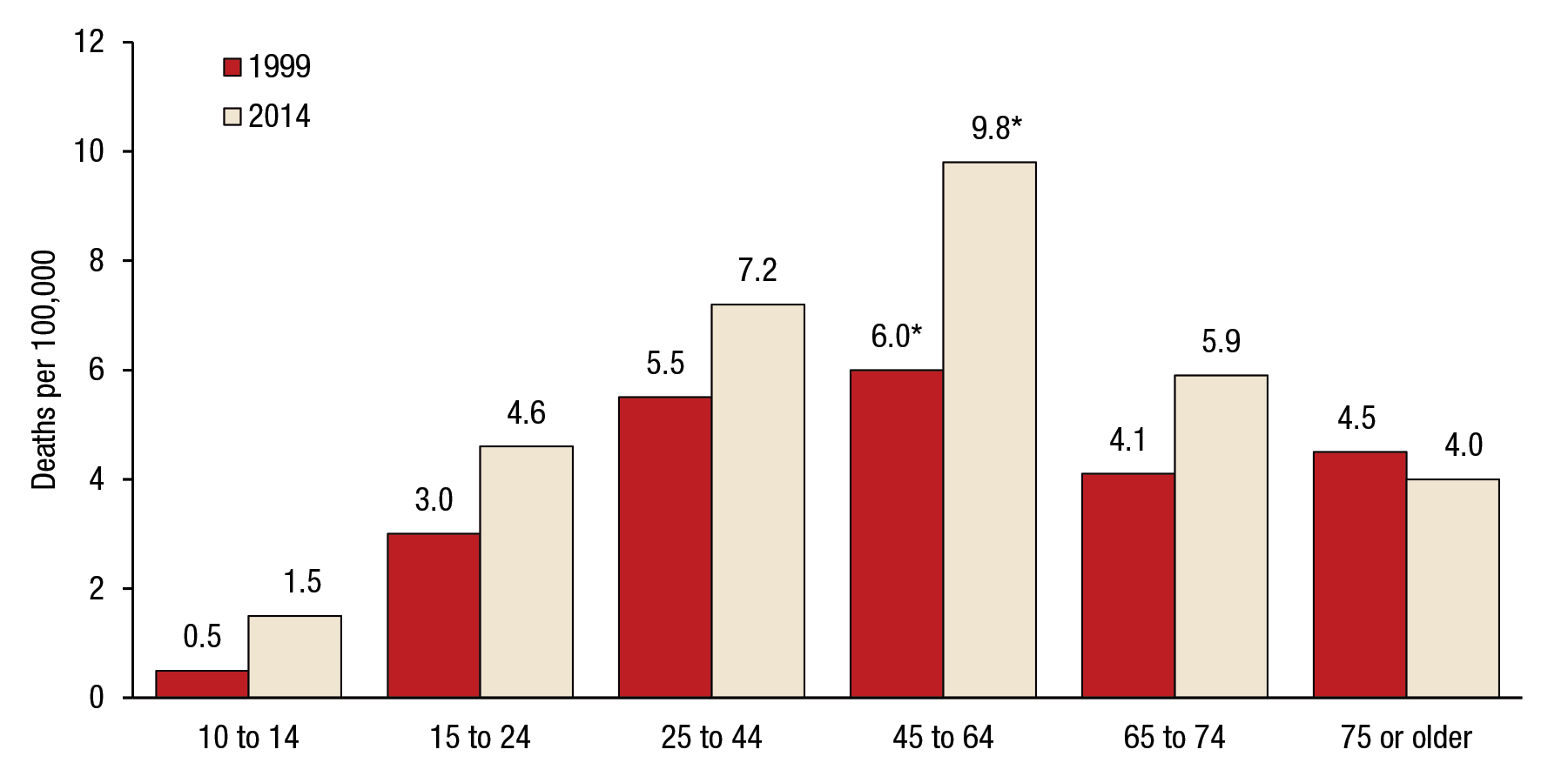Figure 9 is a bar graph that shows trends in suicide rates among females, by age group, for the United States, for 1999 and 2014. For females aged 10 to 14, the suicide rate was 0.5 percent in 1999 and 1.5 percent in 2014. For females aged 15 to 24, the suicide rate was 3.0 percent in 1999 and 4.6 percent in 2014. For females aged 25 to 44, the suicide rate was 5.5 percent in 1999 and 7.2 percent in 2014. For females aged 45 to 64, the suicide rate was 6.0 percent in 1999 and 9.8 percent in 2014. For females aged 65 to 74, the suicide rate was 4.1 percent in 1999 and 5.9 percent in 2014. For females aged 75 or older, the suicide rate was 4.5 percent in 1999 and 4.0 percent in 2014. Estimates for adults aged 45 to 64 are significantly higher than estimates for all other age groups at the .05 level.