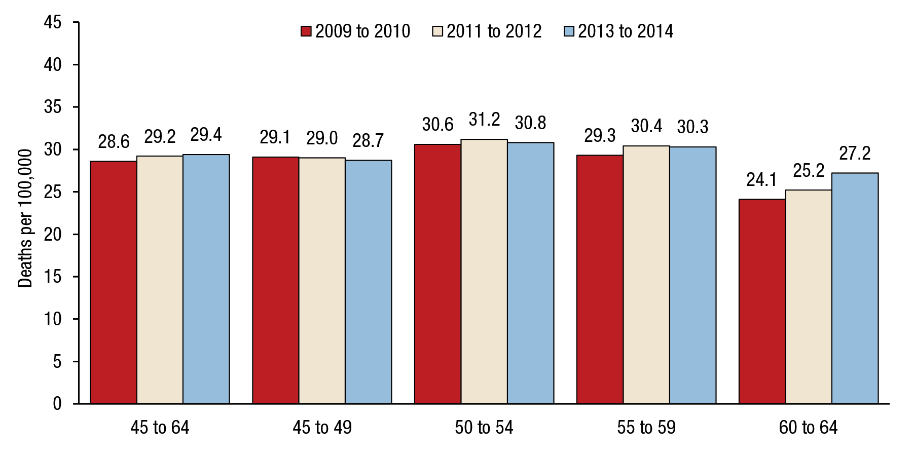 Figure 10 is a bar graph that shows trends in suicide deaths in the past year among males aged 45 to 64, by age group, for 2009 to 2014. For males aged 45 to 64, the fatal suicide rate was 28.6 percent for 2009 to 2010, 29.2 percent for 2011 to 2012, and 29.4 percent for 2013 to 2014. For males aged 45 to 49, the fatal suicide rate was 29.1 percent for 2009 to 2010, 29.0 percent for 2011 to 2012, and 28.7 percent for 2013 to 2014. For males aged 50 to 54, the fatal suicide rate was 30.6 percent for 2009 to 2010, 31.2 percent for 2011 to 2012, and 30.8 percent for 2013 to 2014. For males aged 55 to 59, the fatal suicide rate was 29.3 percent for 2009 to 2010, 30.4 percent for 2011 to 2012, and 30.3 percent for 2013 to 2014. For males aged 60 to 64, the fatal suicide rate was 24.1 percent for 2009 to 2010, 25.2 percent for 2011 to 2012, and 27.2 percent for 2013 to 2014.
