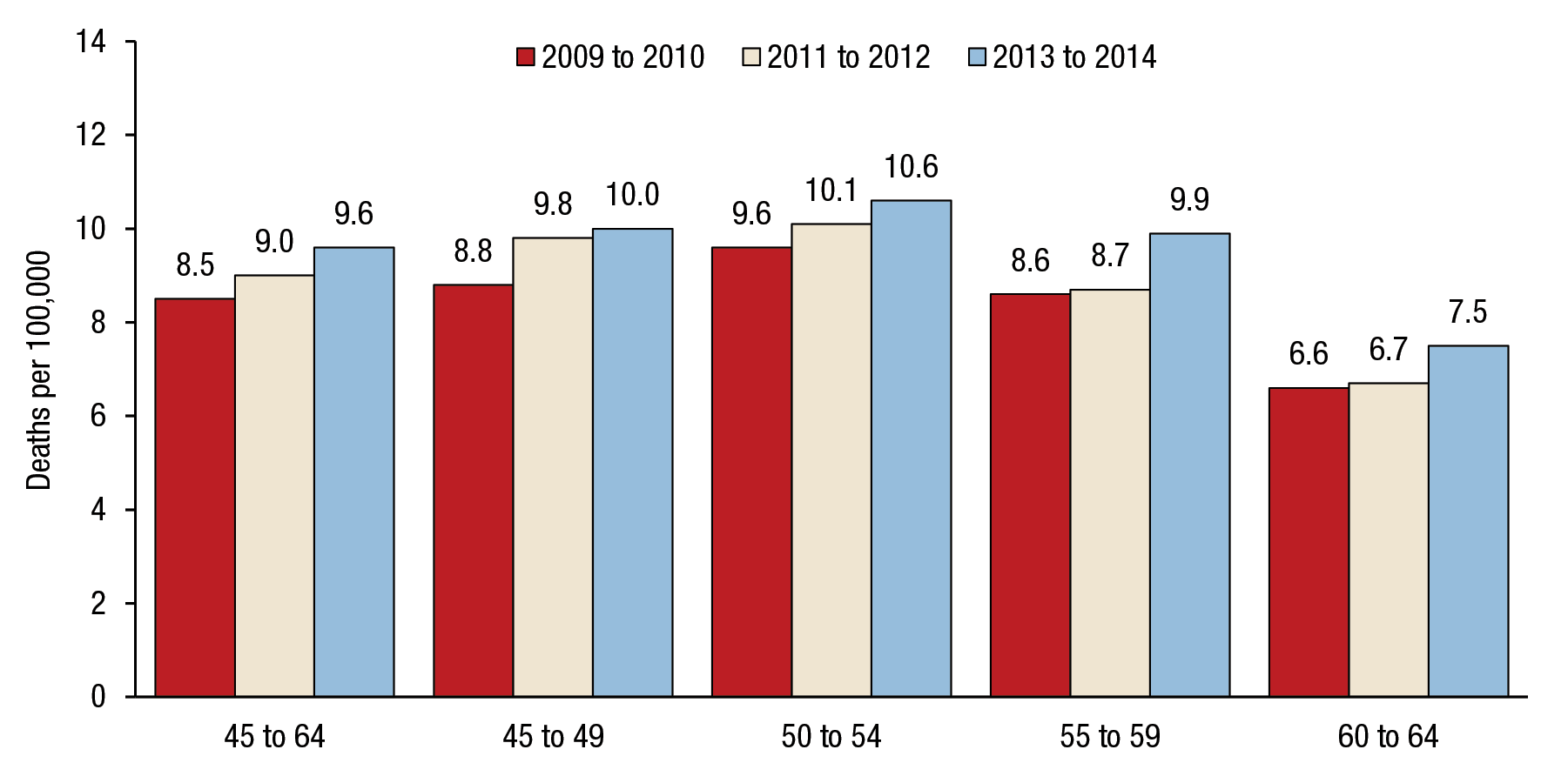 Figure 11 is a bar graph that shows trends in suicide deaths in the past year among females aged 45 to 64, by age group, for 2009 to 2014. For females aged 45 to 64, the fatal suicide rate was 8.5 deaths per 100,000 for 2009 to 2010, 9.0 percent for 2011 to 2012, and 9.6 percent for 2013 to 2014. For females aged 45 to 49, the fatal suicide rate was 8.8 percent for 2009 to 2010, 9.8 percent for 2011 to 2012, and 10.0 percent for 2013 to 2014. For females aged 50 to 54, the fatal suicide rate was 9.6 percent for 2009 to 2010, 10.1 percent for 2011 to 2012, and 10.6 percent for 2013 to 2014. For females aged 55 to 59, the fatal suicide rate was 8.6 percent for 2009 to 2010, 8.7 percent for 2011 to 2012, and 9.9 percent for 2013 to 2014. For females aged 60 to 64, the fatal suicide rate was 6.6 percent for 2009 to 2010, 6.7 percent for 2011 to 2012, and 7.5 percent for 2013 to 2014.