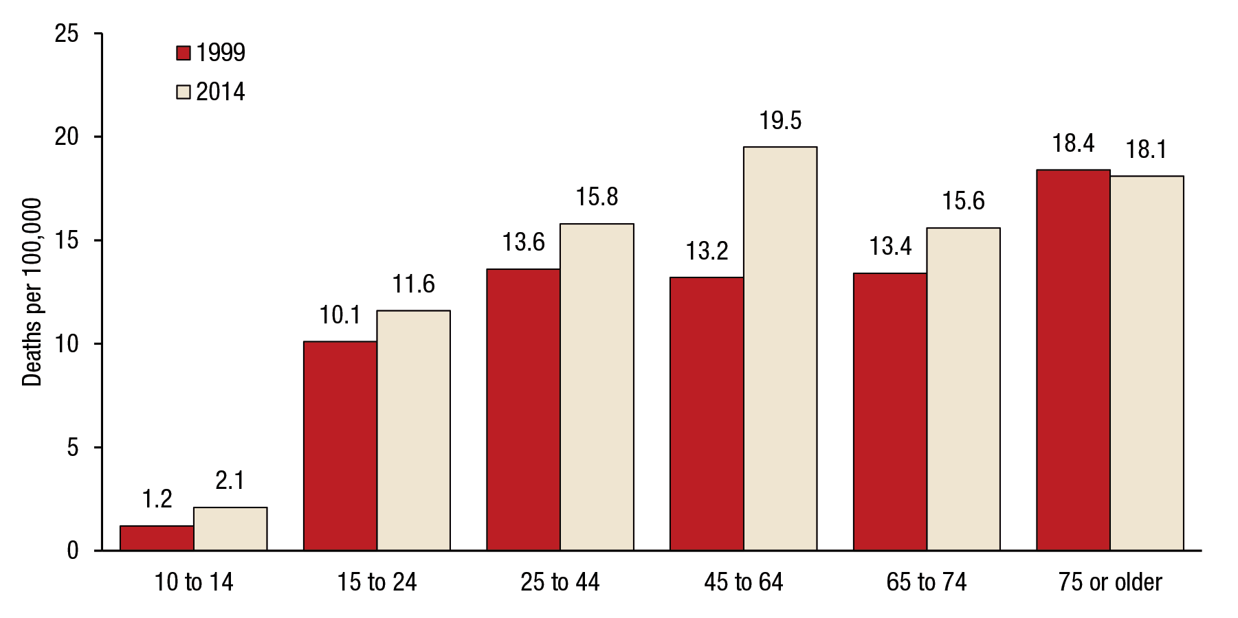 Figure 7 is a bar graph that shows trends in suicide rates, by age group, for the United States, for 1999 and 2014. For youths aged 10 to 14, the suicide rate was 1.2 percent in 1999 and 2.1 percent in 2014. For people aged 15 to 24, the suicide rate was 10.1 percent in 1999 and 11.6 percent in 2014. For adults aged 25 to 44, the suicide rate was 13.6 percent in 1999 and 15.8 percent in 2014. For adults aged 45 to 64, the suicide rate was 13.2 percent in 1999 and 19.5 percent in 2014. For adults aged 65 to 74, the suicide rate was 13.4 percent in 1999 and 15.6 percent in 2014. For adults aged 75 or older, the suicide rate was 18.4 percent in 1999 and 18.1 percent in 2014. 