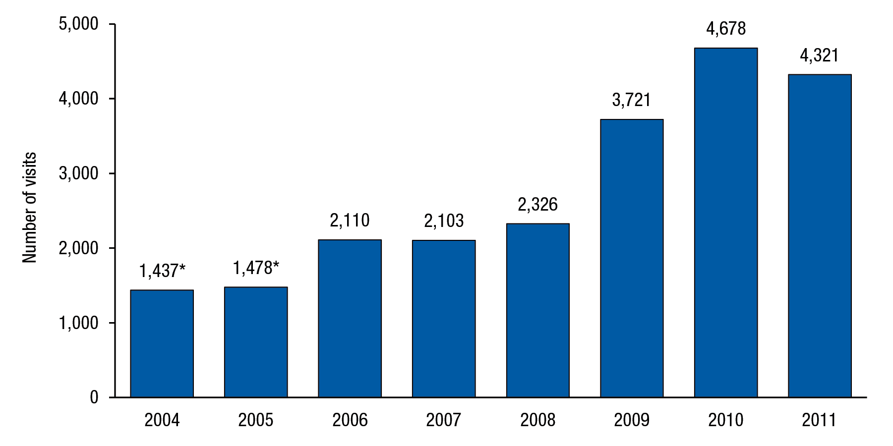 Figure 1 is a bar graph that displays the number of emergency department (ED) visits involving accidental ingestion of opioid pain relievers by children aged 1 to 5, from 2004 to 2011. In 2004, there were 1,437 of these ED visits. In 2005, there were 1,478 of these ED visits. In 2006, there were 2,110 of these ED visits. In 2007, there were 2,103 of these ED visits. In 2008, there were 2,326 of these ED visits. In 2009, there were 3,721 of these ED visits. In 2010, there were 4,678 of these ED visits. In 2011, there were 4,321 of these ED visits. The estimates for 2004 and 2005 were statistically different from the 2011 estimate at the .05 level.