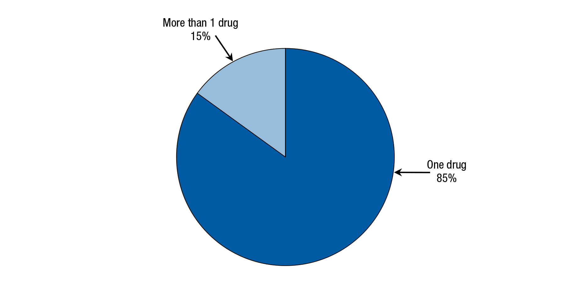 Figure 3 is a pie chart that displays the percentages of emergency department (ED) visits involving accidental ingestion of opioid pain relievers alone or in combination with other drugs by children aged 1 to 5. Data are combined for 2004 to 2011. The percentage of ED visits involving more than one drug was 15 percent. The percentage of ED visits involving one drug was 85 percent.