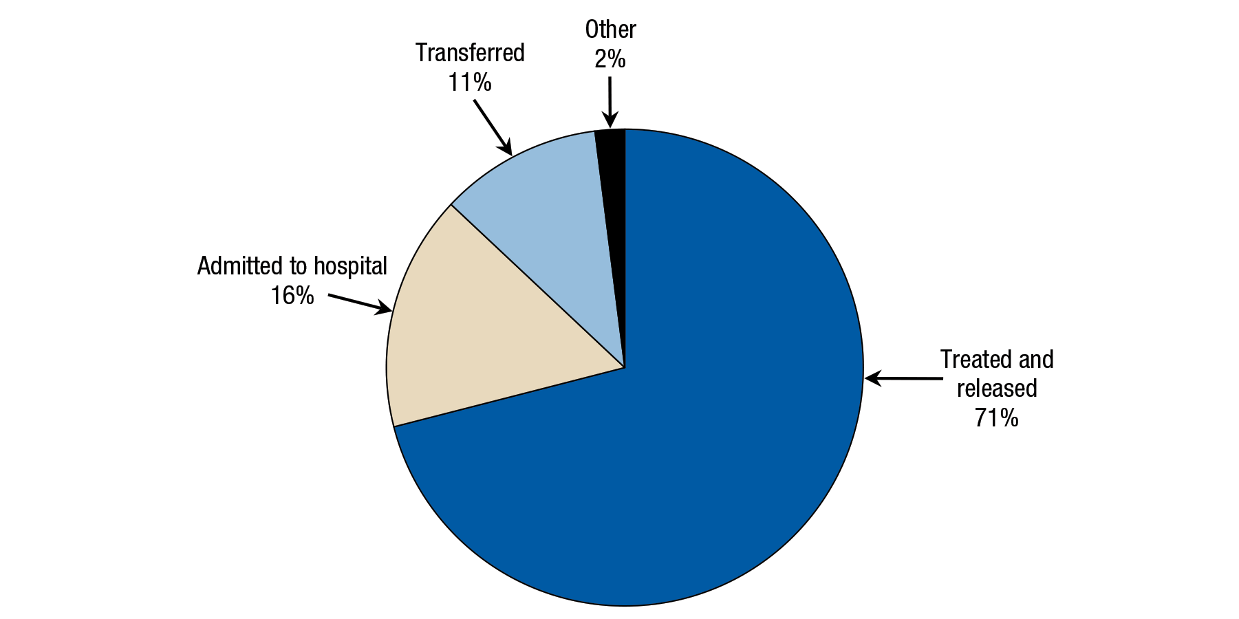 Figure 4 is a pie chart that displays the disposition of emergency department (ED) visits involving accidental ingestion of opioid pain relievers by children aged 1 to 5. Data are combined for 2004 to 2011. Of children aged 1 to 5 who had an ED visit involving accidental ingestion of opioid pain relievers, 71 percent were treated and released, 16 percent were admitted to a hospital, 11 percent were transferred, and 2 percent had another outcome (e.g., left against medical advice, died in the ED, had some other disposition, had an unknown disposition).