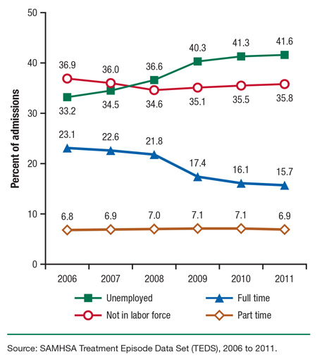 This is a line graph comparing substance abuse treatment admissions aged 22 or older, by employment status: TEDS, 2006 to 2011. Accessible table located below this figure.
