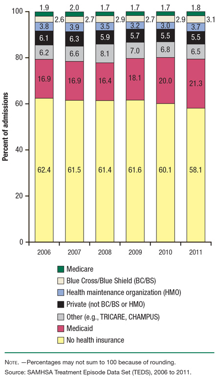 This is a stacked bar graph comparing substance abuse treatment admissions aged 22 or older, by health insurance status: TEDS, 2006 to 2011. Accessible table located below this figure.
