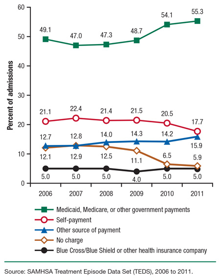 This is a line graph comparing substance abuse treatment admissions aged 22 or older, by expected primary source of payment: TEDS, 2006 to 2011. Accessible table located below this figure.