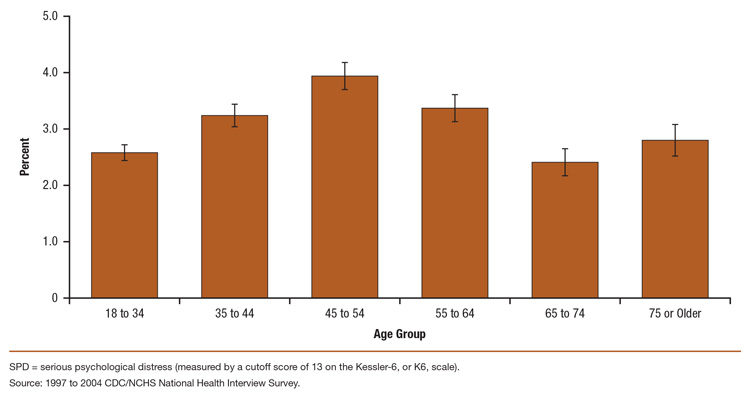 This is a bar graph comparing past month serious psychological distress (SPD) prevalence, by age group at time of interview: National Health Interview Survey (1997 to 2004). Accessible table located below this figure.