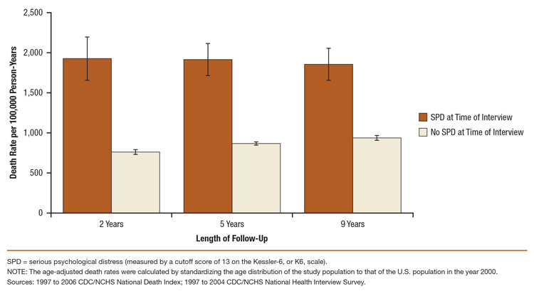This is a bar graph comparing age-adjusted all-cause death rates per 100,000 person-years, by past month serious psychological distress (SPD) status for 2-, 5-, and 9-year follow-up periods (1997 to 2006): National Health Interview Survey (1997 to 2004). Accessible table located below this figure.