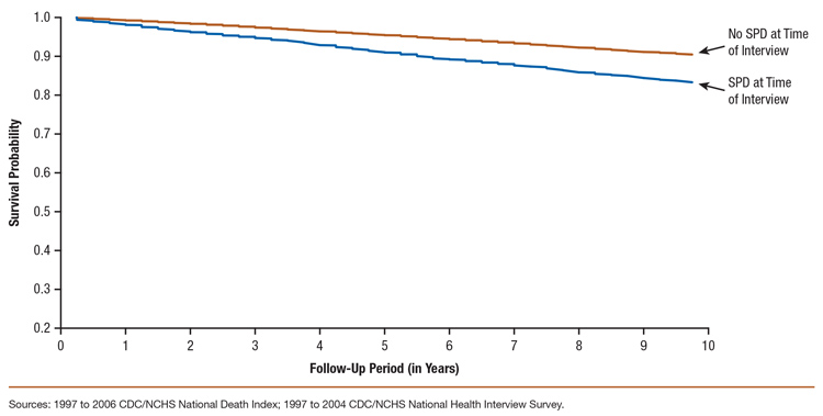This is a line graph comparing estimated cumulative survival probability for the follow-up period (1997 to 2006), by serious psychological distress (SPD) status at time of interview: National Health Interview Survey (1997 to 2004).