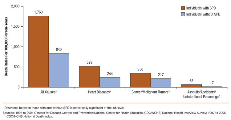 This is a bar graph comparing estimated age-adjusted death rates per 100,000 person-years of follow-up, by serious psychological distress (SPD): National Health Interview Survey and National Death Index. Accessible table located below this figure.