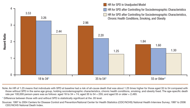 This is a bar graph comparing estimated hazard ratio (HR) of all-cause death for serious psychological distress (SPD), by age group: National Health Interview Survey and National Death Index. Accessible table located below this figure.