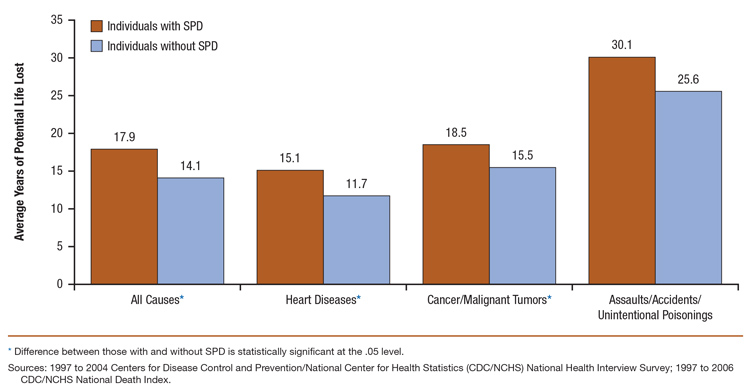 This is a bar graph comparing estimated average years of potential life lost per decedent, by serious psychological distress (SPD): National Health Interview Survey and National Death Index. Accessible table located below this figure.