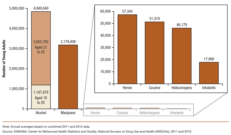 This is a bar graph comparing number of young adults aged 18 to 25 who used alcohol or illicit drugs on an average day: 2011 and 2012 NSDUHs. Accessible table located below this figure.