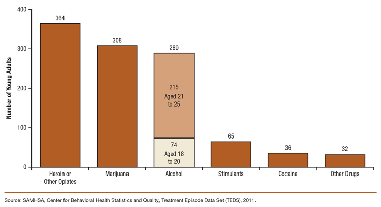 This is a bar graph comparing number of young adults aged 18 to 25 admitted to publicly funded substance abuse treatment facilities on an average day, by primary substance of abuse: 2011 TEDS. Accessible table located below this figure.