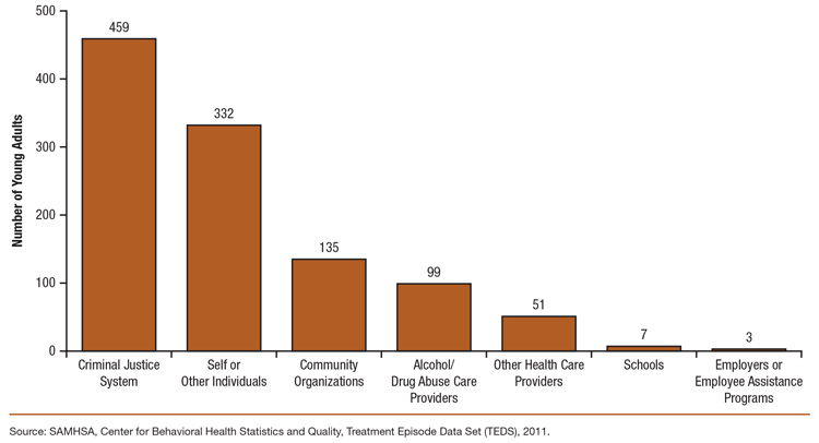 This is a bar graph comparing number of young adults aged 18 to 25 admitted to publicly funded substance abuse treatment facilities on an average day, by principal source of referral: 2011 TEDS. Accessible table located below this figure.