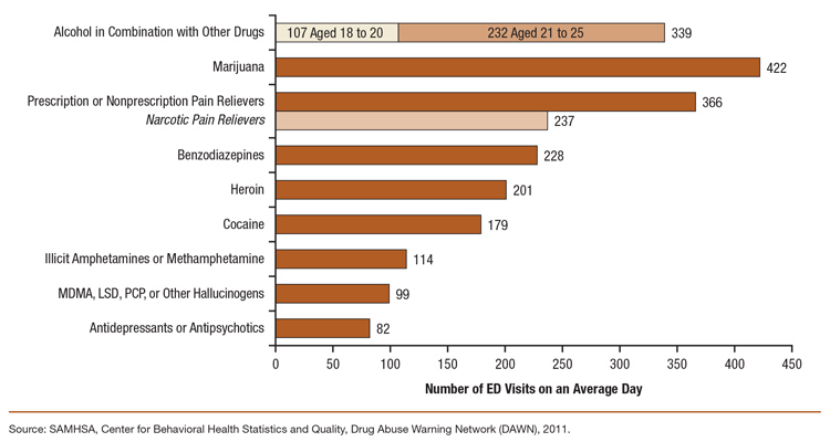 This is a bar graph comparing number of emergency department (ED) visits for drug misuse or abuse on an average day for patients aged 18 to 25, by selected types of drugs: 2011 DAWN. Accessible table located below this figure.