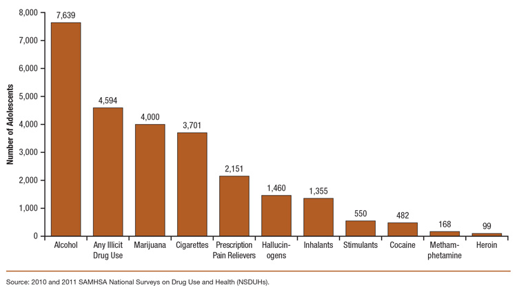 This is a bar graph comparing number of adolescents aged 12 to 17 who used cigarettes, alcohol, or illicit drugs for the first time on an average day: 2010 and 2011 NSDUHs. Accessible table located below this figure.