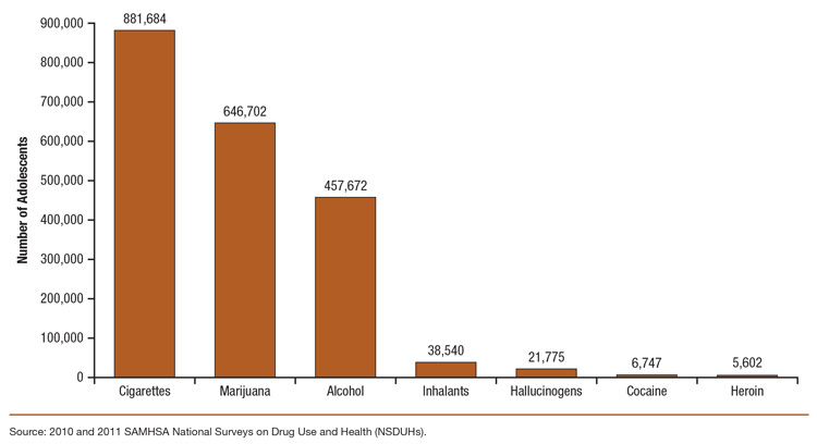 This is a bar graph comparing number of adolescents aged 12 to 17 who used cigarettes, alcohol, or illicit drugs on an average day: 2010 and 2011 NSDUHs. Accessible table located below this figure.