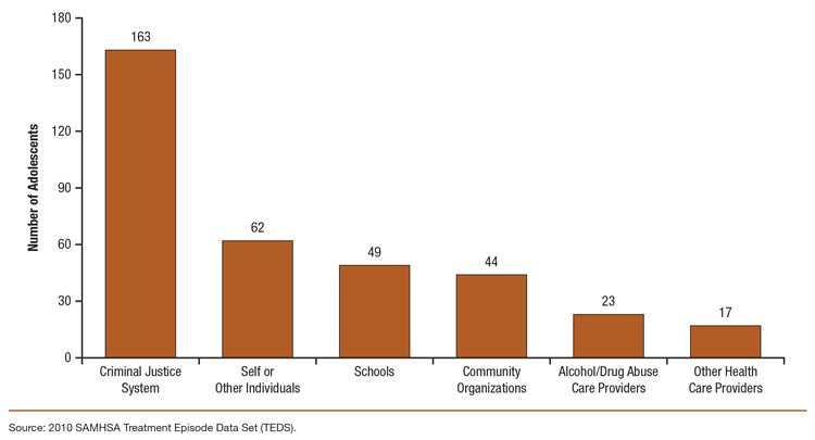 This is a bar graph comparing number of adolescents aged 12 to 17 admitted to publicly funded substance abuse treatment facilities on a typical day, by primary substance of abuse: 2010 TEDS. Accessible table located below this figure.