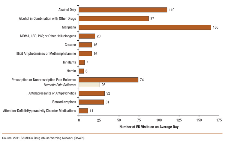This is a bar graph number of emergency department (ED) visits for drug misuse or abuse on a typical day for patients aged 12 to 17, by selected types of drugs: 2011 DAWN. Accessible table located below this figure.