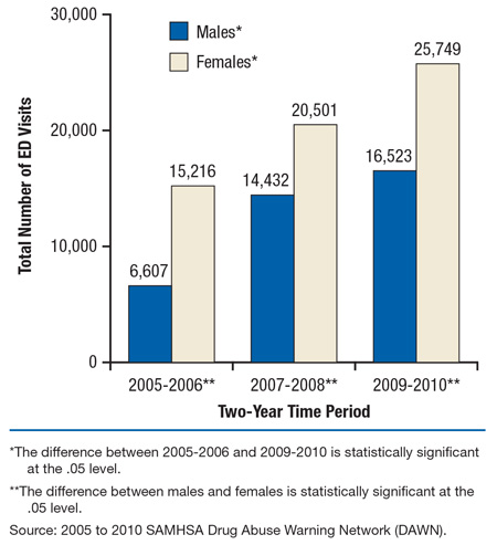 This is a bar chart comparing zolpidem-related emergency department (ED) visits involving overmedication, by gender: two-year combined total visits for 2005-2006, 2007-2008, and 2009-2010. Accessible table located below this figure.