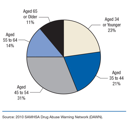 This is a pie chart comparing age distribution among zolpidem-related emergency department (ED) visits involving overmedication: 2010. Accessible table located below this figure.