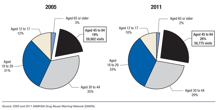 This image shows 2 pie charts comparing emergency department (ED) visits involving drug-related suicide attempts, by age group: 2005 and 2011. Accessible table located below this figure.