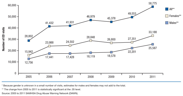 This is a line graph comparing emergency department (ED) visits involving drug-related suicide attempts among patients aged 45 to 64, by gender*: 2005 to 2011. Accessible table located below this figure.