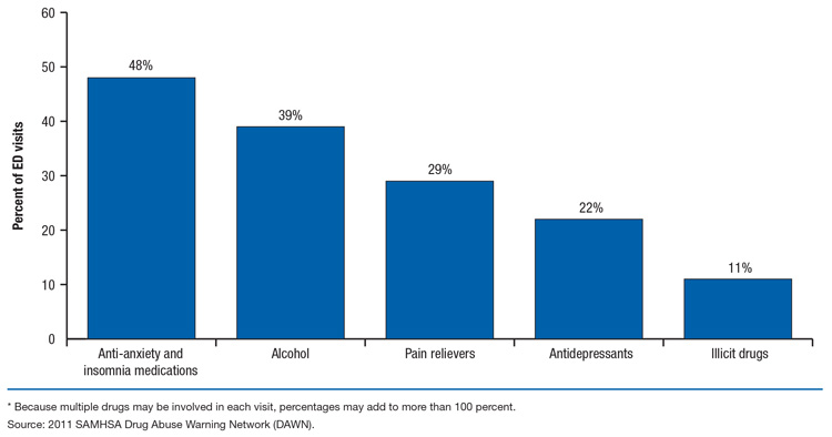 This is a bar graph comparing selected substances* involved in emergency department (ED) visits for drug-related suicide attempts among patients aged 45 to 64: 2011. Accessible table located below this figure.