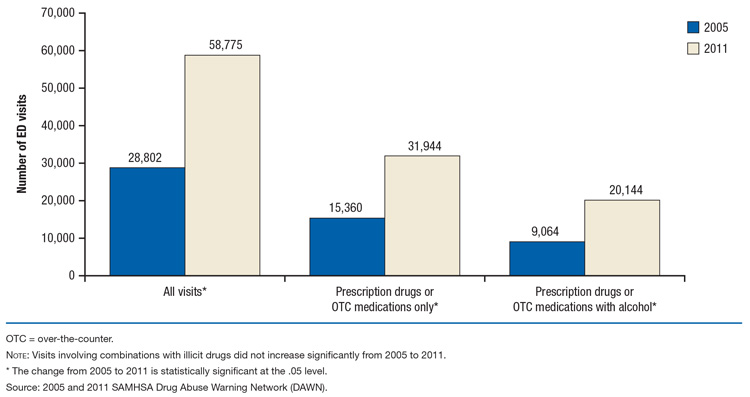 This is a bar graph comparing selected substances involved in emergency department (ED) visits for drug-related suicide attempts among patients aged 45 to 64, by year: 2005 and 2011. Accessible table located below this figure.