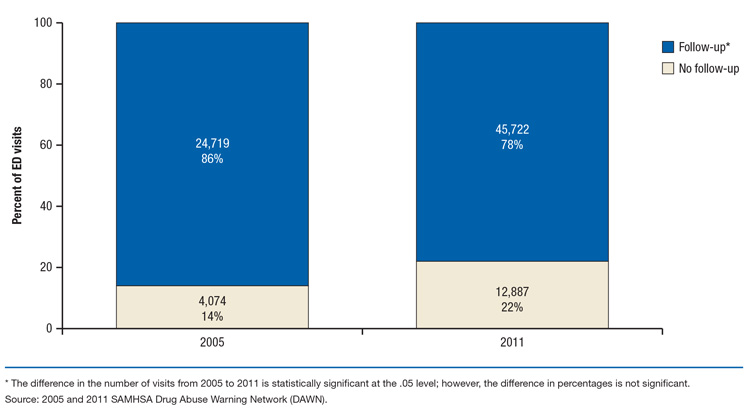 This is a bar graph comparing disposition of emergency department (ED) visits involving drug-related suicide attempts among patients aged 45 to 64, by year: 2005 and 2011. Accessible table located below this figure.