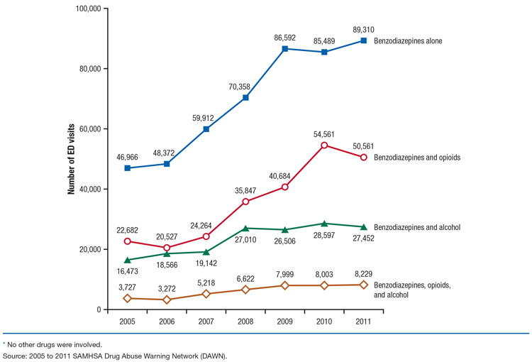 This is a line graph comparing estimated number of emergency department (ED) visits involving benzodiazepines alone or in combination with opioids or alcohol,* by year and drug combination (patients aged 12 and older): 2005 to 2011. Accessible table located below this figure.