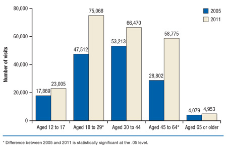 This is a bar graph comparing emergency department visits involving drug-related suicide attempts, by age group: 2005 and 2011. Accessible table located below this figure.